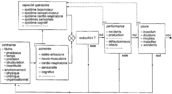 Figure 2.2  Organigramme d'un système homme-tâche.  (Bouisset, 2002) 