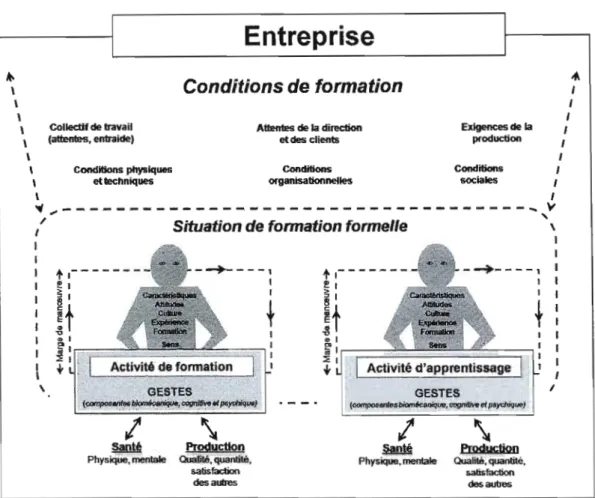 Figure 3.2  Modèle présentant les déterminants de l'activité de formation et d'apprentissage