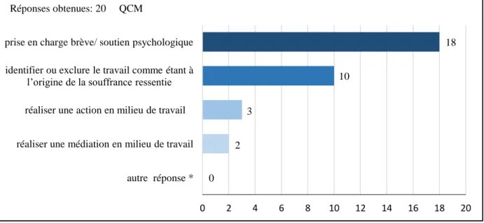 Figure 9. Faire appel au psychologue clinicien (en effectif) 
