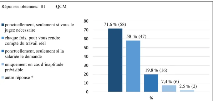 Figure 13. Réaliser une étude de poste (en %) 
