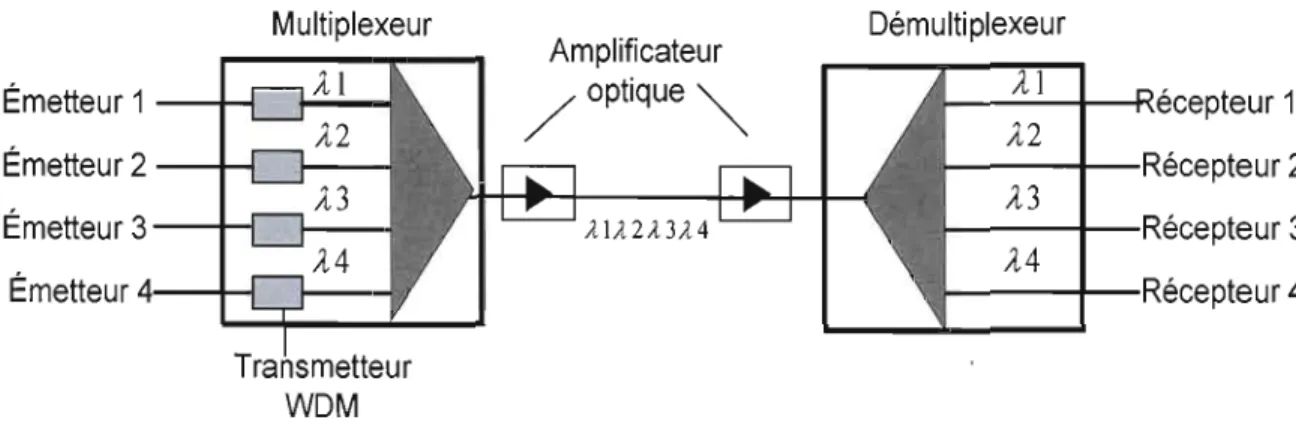 Figure 1: Composants d'un réseau optique 