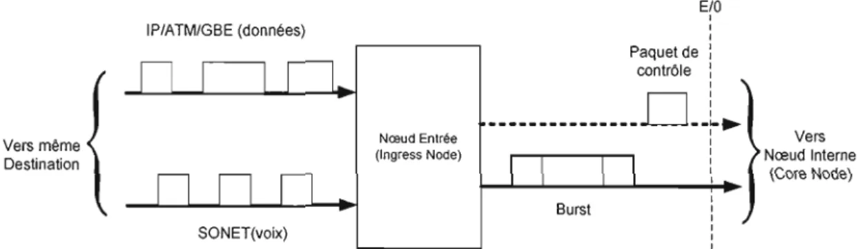 Figure 3:  Agrégation des  bursts (Burst Assembly) 