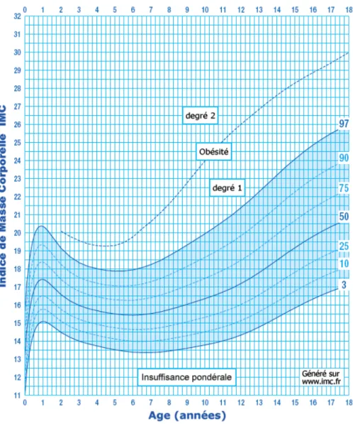 Fig. 4     : courbe de poids des garçons âgés de 0 à 18 ans