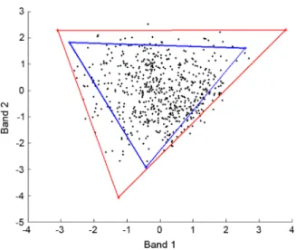 Fig. 1. Scatterplot of dual-band correct (red/light) and incorrect (blue/dark) results of the N-FINDR algorithm.