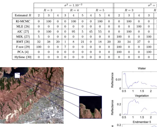 Fig. 6. Real hyperspectral data: Moffett field acquired by AVIRIS in 1997 (left) and the region of interest shown in true colors (right).