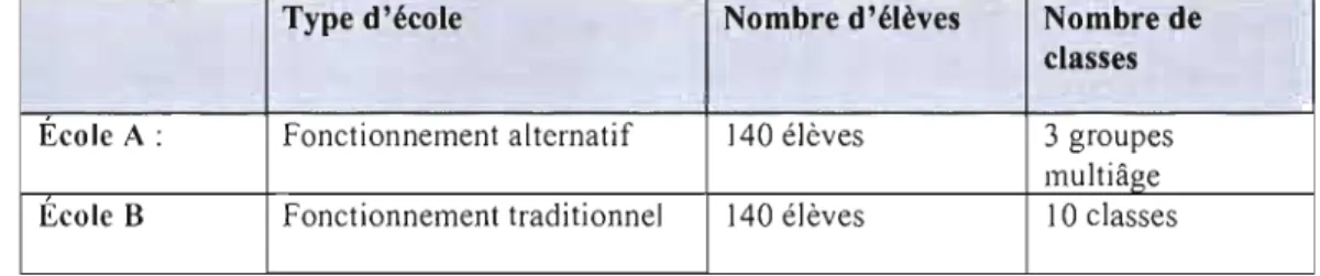 Tableau  D.1  Description des écoles 