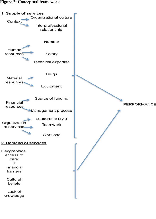 Figure 2: Conceptual framework  
