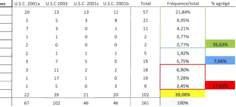 Tableau  A.2  Associations avec le  concept de Canada: les textes de 2001 à  2004 