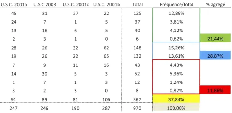 Tableau  A.5  Associations avec le  concept de frontière: les  textes de 2001 à 2004 