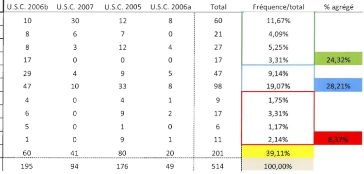 Tableau A.6  Associations avec le  concept de frontière: les textes de 2004 à 2008 