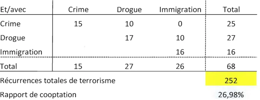Tableau A.7  Associations avec le  concept de terrorisme: tous les textes confondus 