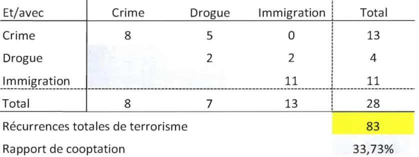 Tableau A.9  Associations avec le  concept de terrorisme: les textes de 2004  à  2008 