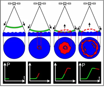 Fig. 1.6 – Formation d’une forme d’onde sur un océan de surface agité. c CNES.