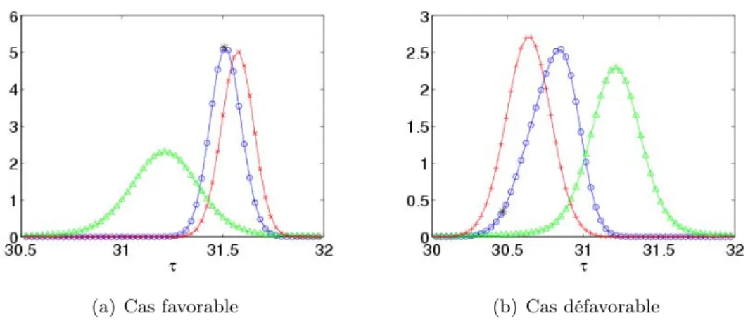 Fig. 2.6 – Exemples de loi a posteriori. Légende : ∗ vraisemblance, 4 loi a priori, et