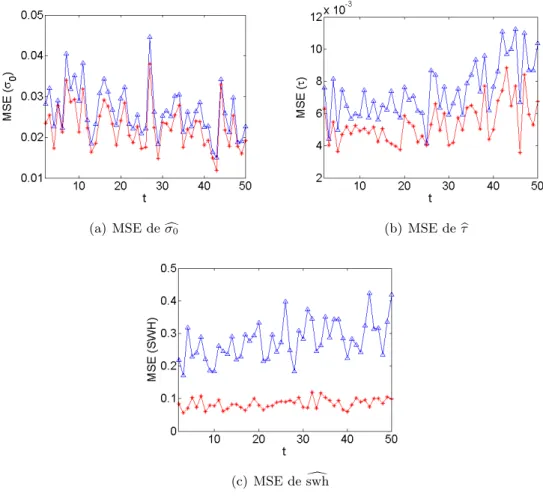 Fig. 2.8 – Comparaison des MSEs en fonction de t : ∗ MCMC et 4 MLE.