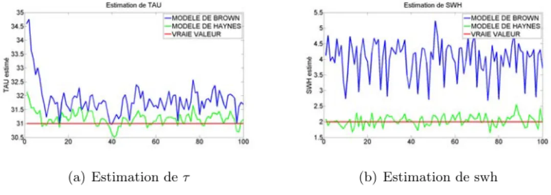 Fig. 2.12 – Estimation de signaux synthétiques modélisés à partir de la double convolu- convolu-tion de Brown (en bleu) et modélisés à partir du modèle de Hayne (en vert).