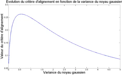 Fig. 3.4 – Illustration de l’évolution du critère d’alignement en fonction de la variance du noyau gaussien du SVM.