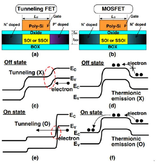 Figure 7: (a), (b) Schematic of a three terminal TFET and MOSFET device structure, (c),  (d) Scheme showing the barriers that carriers see for a TFET and MOSFET in Off state  and (e),(f) Scheme showing the carrier injection mechanism of a TFET and MOSFET i