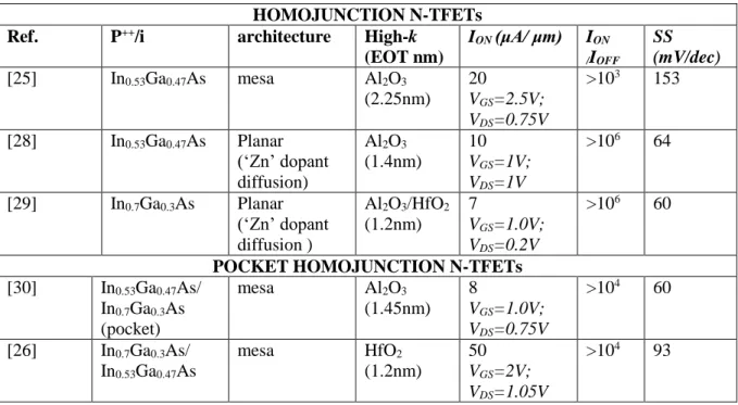 Table 1  summarizes  some of the best  experimental results in  the literature based on  III-V  homojunctions