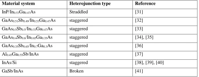 Table 2: Types of Heterojunction band alignments formed using various material systems  Material system   Heterojunction type  Reference 