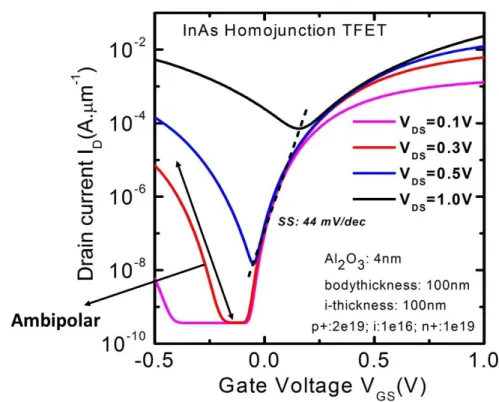 Figure 19: I D -V GS  transfer curve of InAs homojunction TFET at a varying V DS .   