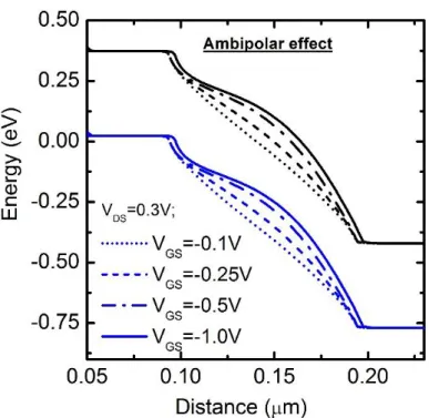 Figure 20: Band profiles showing the ambipolar effect with increasing gate voltage V GS.