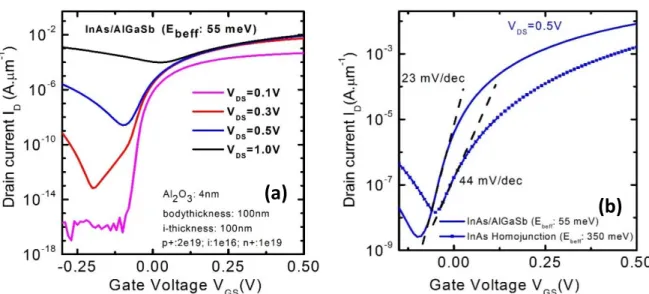 Figure 21: (a) Simulated Drain current (I D ) versus gate voltage (V GS ) transfer  characteristics of a two-sided gate InAs/AlGaSb Heterojunction TFET with an effective 