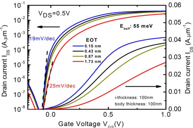 Figure 25: Drain current (I D ) versus gate voltage (V GS ) transfer characteristics of a  vertical two-sided gate InAs/Al 0.25 Ga 0.75 Sb Heterojunction TFET at V DS =0.5V with an  effective oxide thickness (EOT) of 0.15 nm, 0.43 nm, 0.87 nm and 1.73 nm r