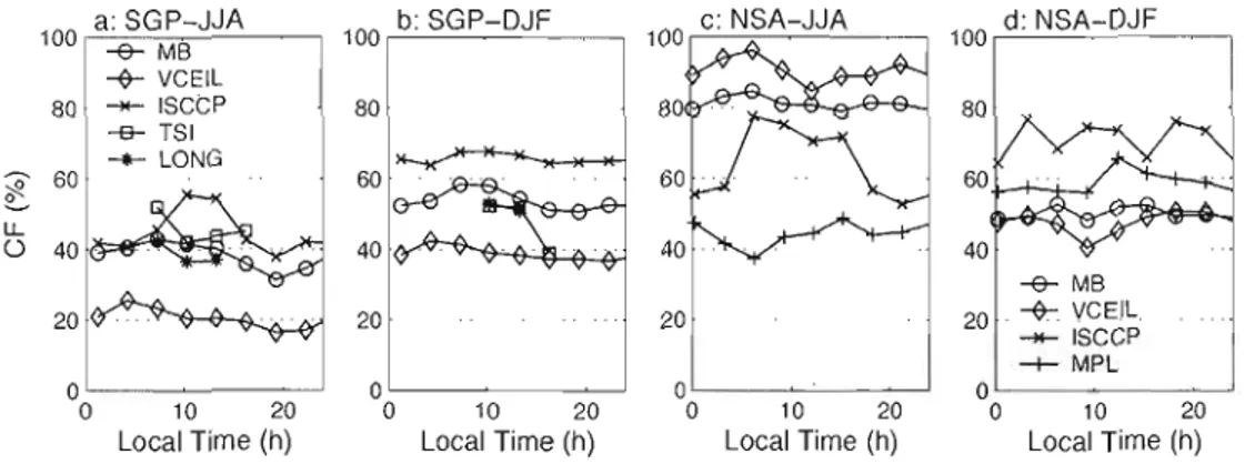 Figure  1.2  Mean  diurnal  cycle  of  different  CF  observations  for  (a)  sep  summer  and  (b)  winter  for  2000-03,  (c)  NSA  summer  and  (d)  winter  for  2004