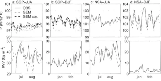Figure  1.3  Three-day  mean  surface  pressure  (P)  and  IWV  al.  SGP  for  (a)  summer  2000,  (b)  winter  2000/01,  and  NSA  for  (c)  summer  2004  and  (d)  winter  2004/05
