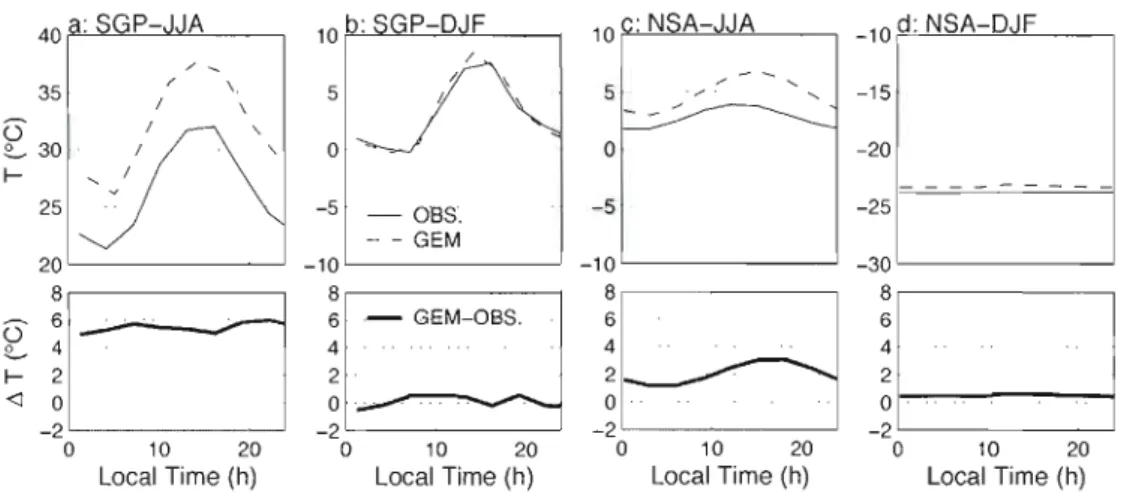 Figure  1.4 Mean diurnal cycle of three-hourly mean 2 m  temperature for  (a)  SGP-JJA,  (b)  SGP-DJF,  (c)  NSA-JJA  and  (d)  NSA-DJF