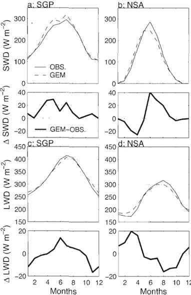 Figure  1.6  Mean  annual  cycle  of  monthly  mean  (a-b)  SWD  and  (c-d)  LWD  at  the  surface for  (ale)  SGP  and  (b/d)  NSA  with  corresponding  bias