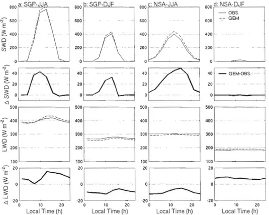 Figure  1.7 Mean  diurnal  cycle  of  SWD  and  LWD  at  the surface  for  (a)  SGP-JJA,  (b)  SGP-DJF,  (c)  NSA-JJA  and  (d)  NSA-DJF with corresponding bias