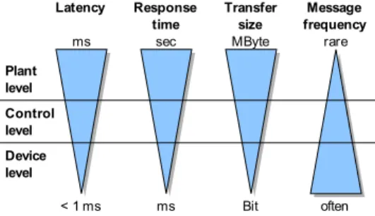 Fig. 8. Networking requirements and characteristics of the levels in an industrial environment [55], [56]