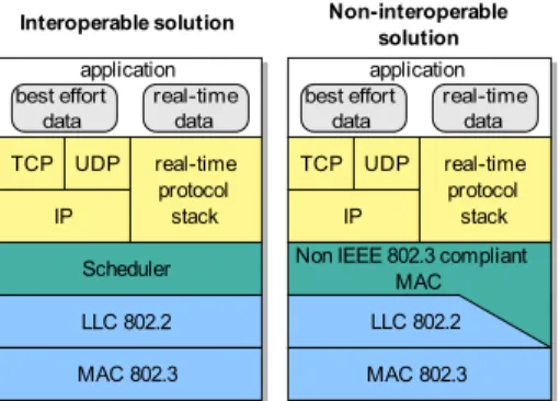 Fig. 9. Real-time Ethernet solutions