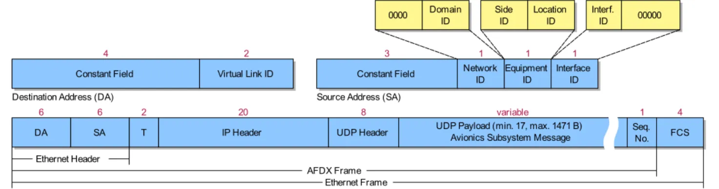 Fig. 10. AFDX frame format