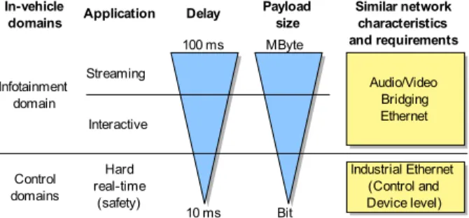Fig. 11. Networking requirements and characteristics of the in-vehicle domains