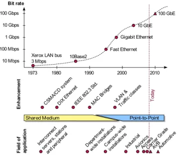 Fig. 2. Classification of Ethernet’s fields of application