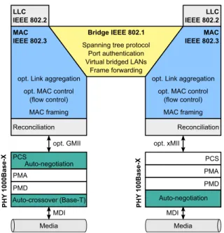 Fig. 3. Ethernet protocol stack including its functions