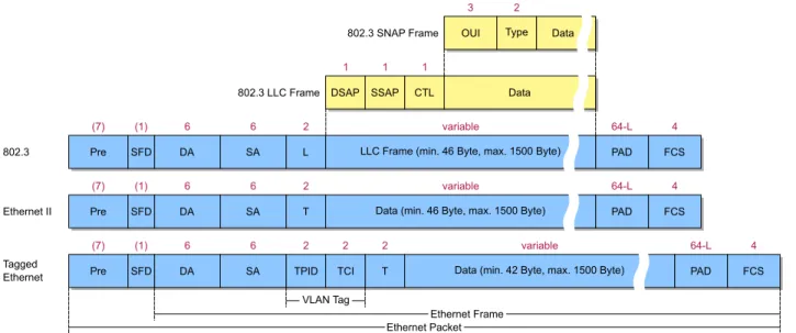 Fig. 4. Ethernet IEEE 802.3 frame formats