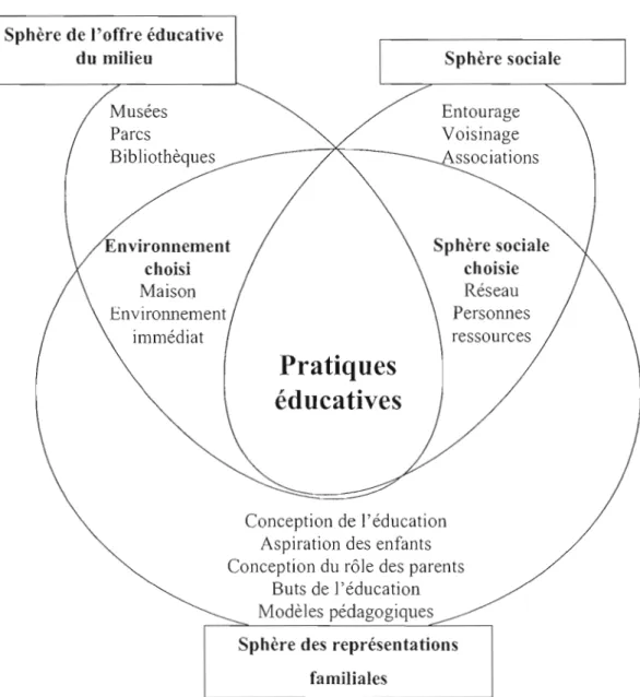 Figure 6.1  Schéma synthèse illustrant  les sphères d'influence des  pratiques éducatives 