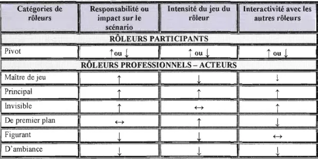 Tableau  1  Types  de  rôleurs  relativement  à  leur  fonction  particulière  et  à  leur  degré  d'engagement dans l'action