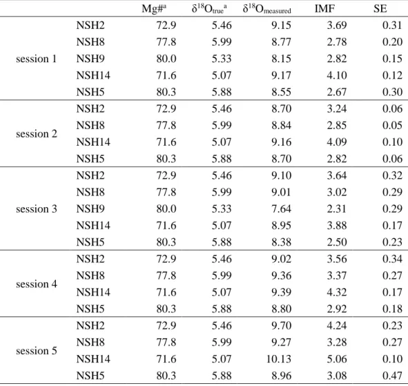 Table 3-2.  The SIMS analysis result of standards for matrix effect correction (Sessions 1-5) 