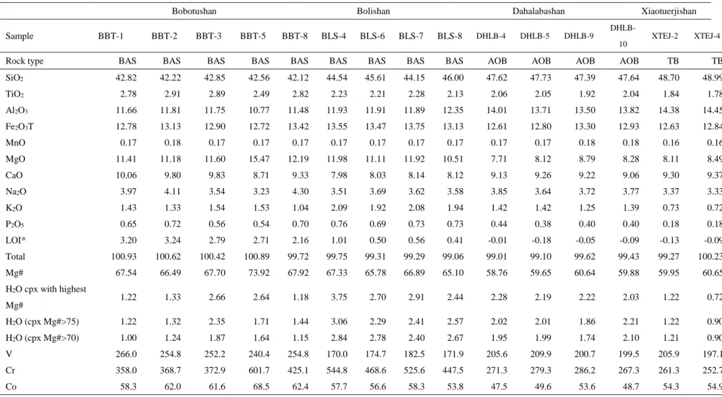 Table 4-1. Major and Trace element compositions of the Shuangliao basalts and calculated water contents of basaltic melt 