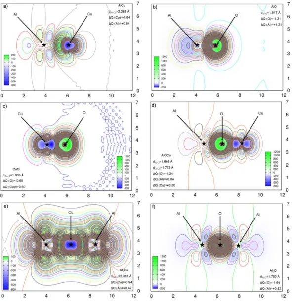 Figure 3.2  Variation de la densité de charges ∆ρ projetées pour les molécules AlCu (a), AlO (b), CuO (c), AlOCu (d), Al 2 Cu (e) et Al 2 O (f)