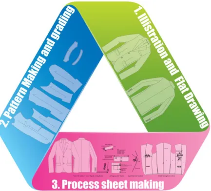 Figure 1-6 Relations between illustration and flat drawing, pattern making and grading, and  production sheet making