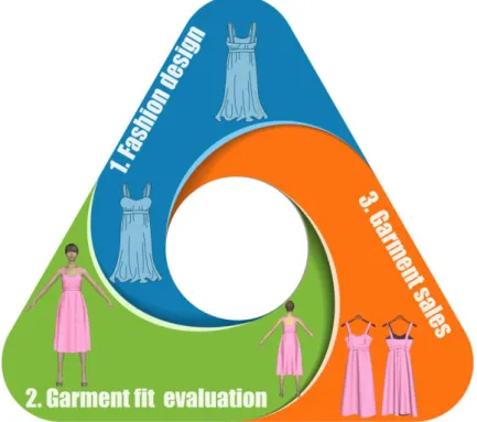 Figure 1-12 Relations between fashion design, garment fit evaluation, garment sales. 