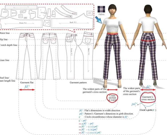 Figure 3-2 Relationship between flats, patterns and the human body shapes. 