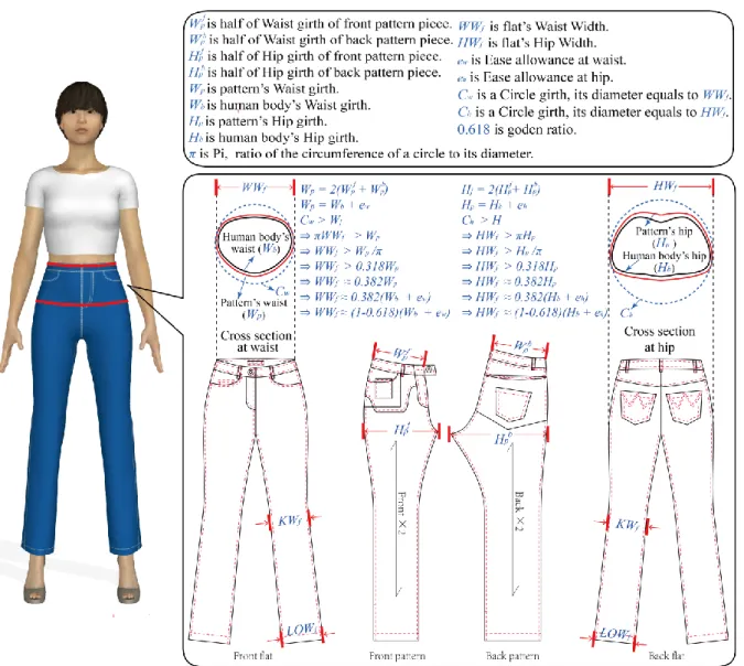 Figure 3-5 Relations between the basic jean flats, patterns and human body in the width  direction