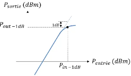 Figure 4 : Effet de la compression sur le signal de sortie